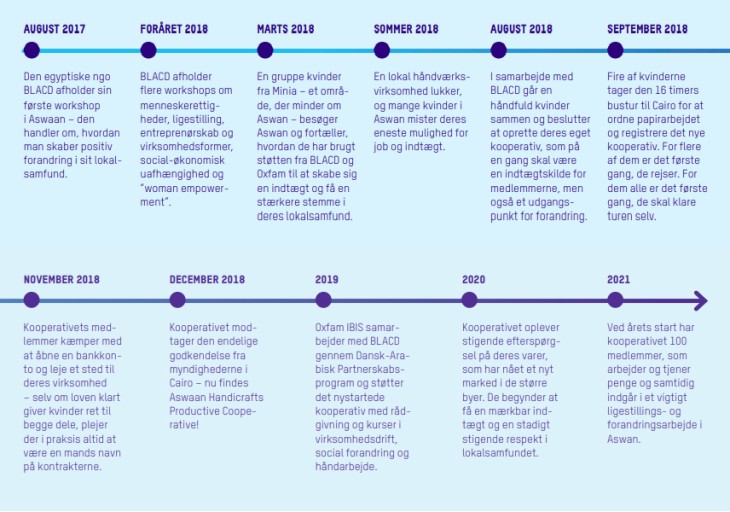 BLACO tidlinje - grafik