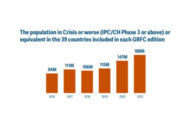 Graf over antal mennesker i fødevarekrise