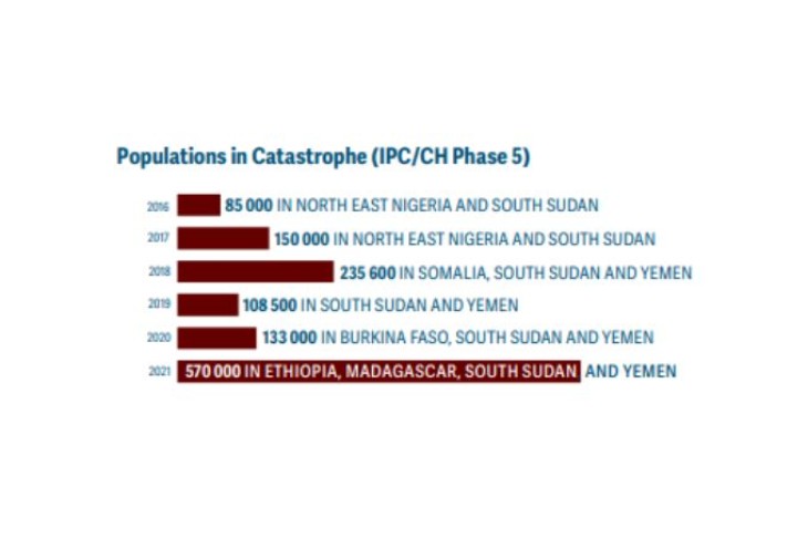 Graf over antal mennesker som står overfor hungersnød og død. Stigning fra 2020 til 2021