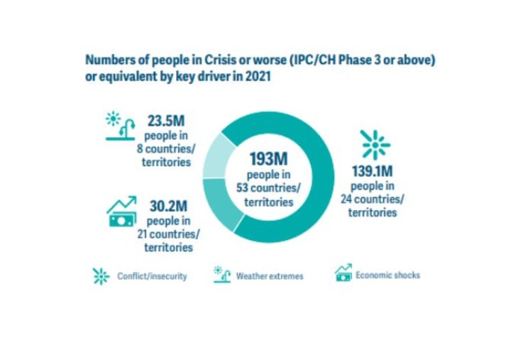 Graf med overblik over primære årsager til fødevarekrisen