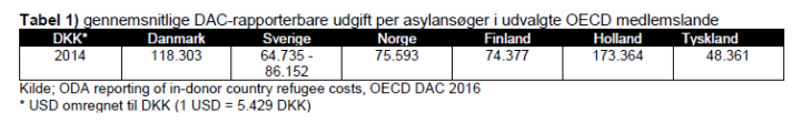 Gennemsnitlige DAC-rapporterbare udgifter per asylansøger i OECD-lande