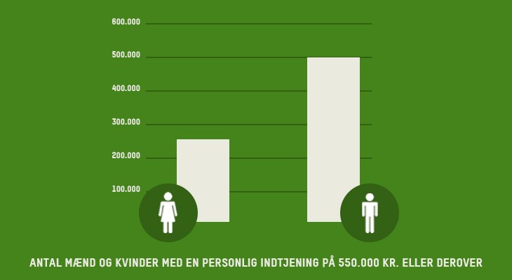 Topskattelettelser og lønulighed